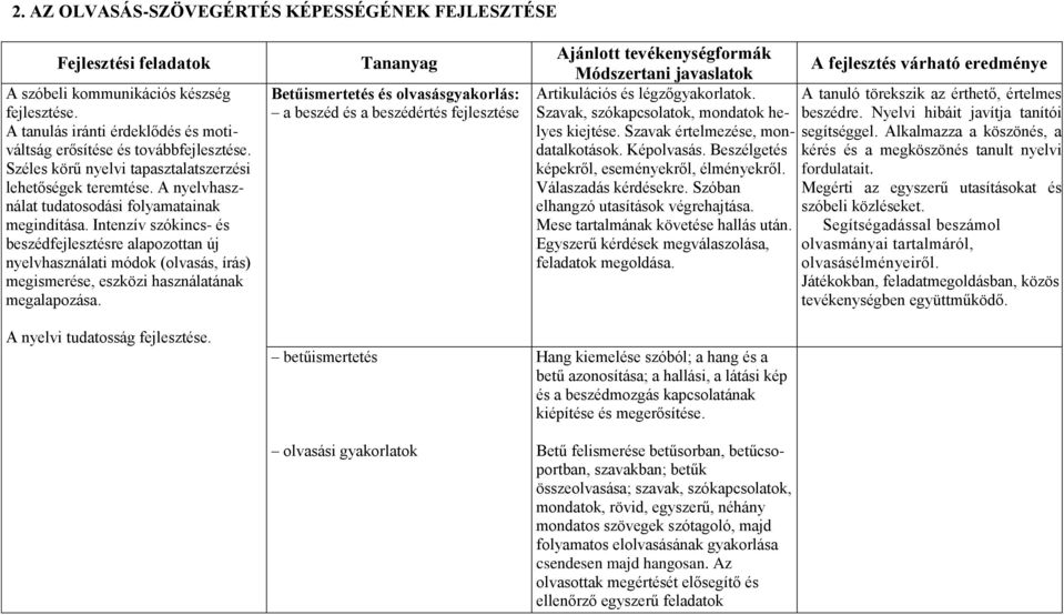 Intenzív szókincs- és beszédfejlesztésre alapozottan új nyelvhasználati módok (olvasás, írás) megismerése, eszközi használatának megalapozása. A nyelvi tudatosság fejlesztése.