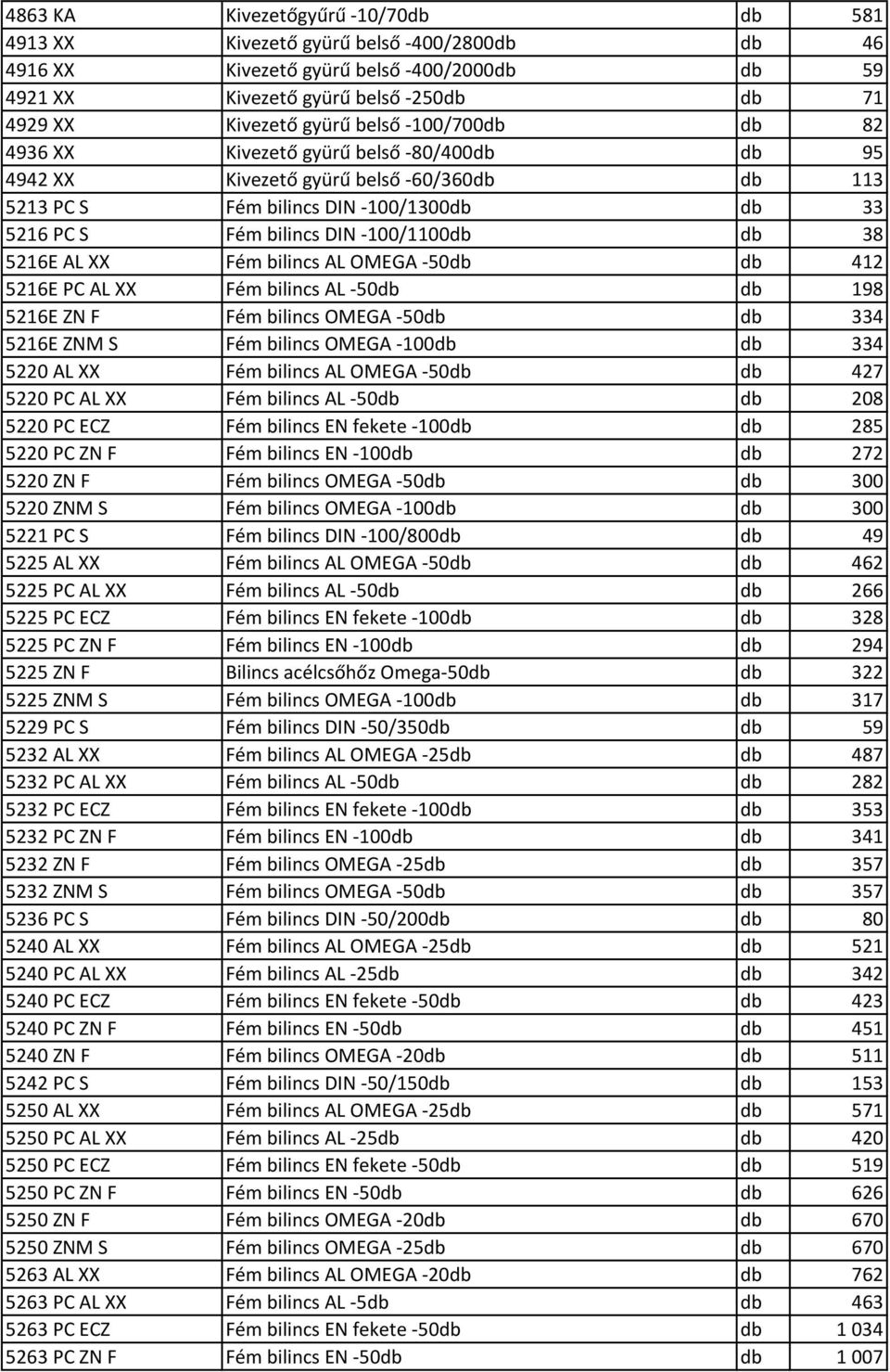 38 5216E AL XX Fém bilincs AL OMEGA -50db db 412 5216E PC AL XX Fém bilincs AL -50db db 198 5216E ZN F Fém bilincs OMEGA -50db db 334 5216E ZNM S Fém bilincs OMEGA -100db db 334 5220 AL XX Fém