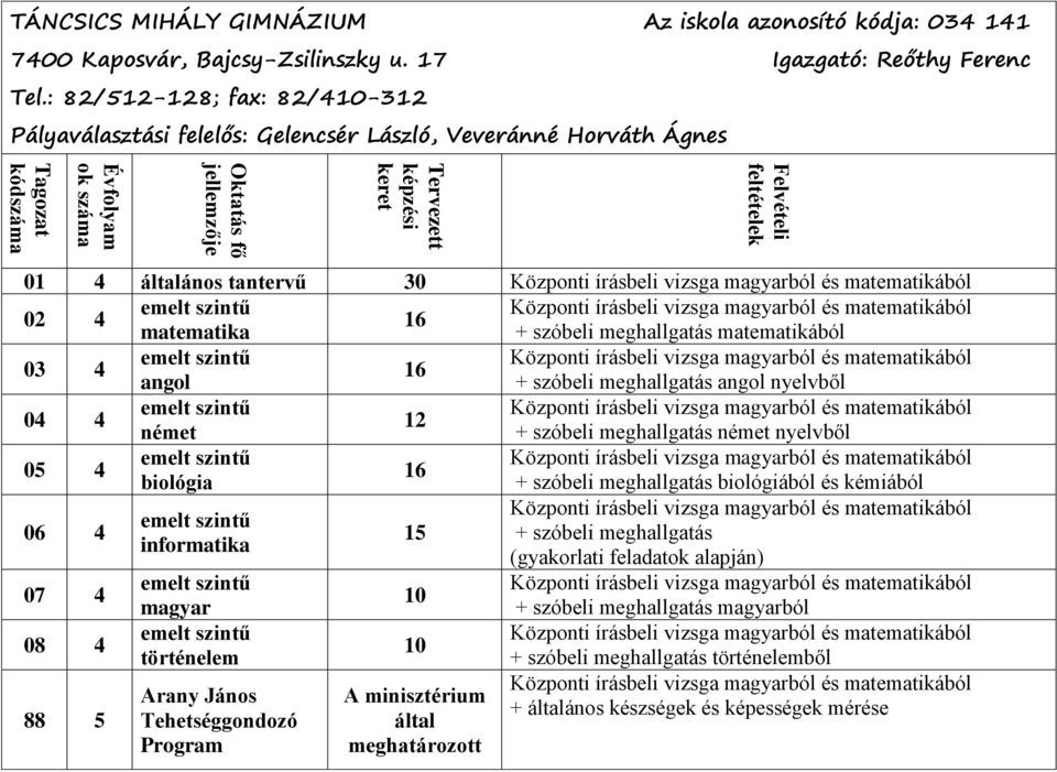 : 82/512-128; fax: 82/410-312 Pályaválasztási felelős: Gelencsér László, Veveránné Horváth Ágnes 01 4 általános tantervű 30 02 4 16 matematika + szóbeli meghallgatás matematikából 03 4 16 angol +