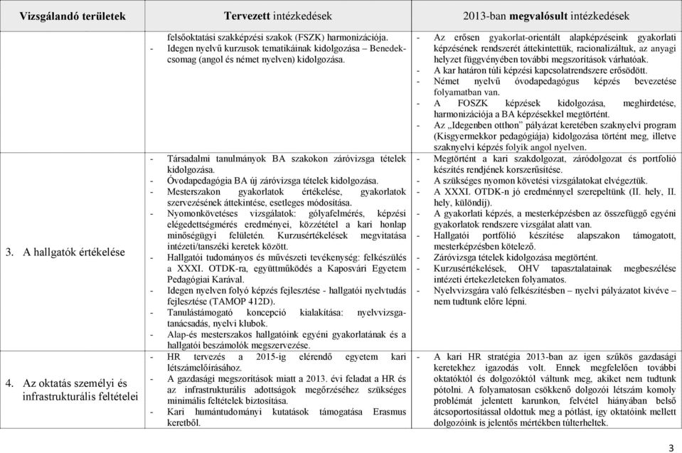 - Óvodapedagógia BA új záróvizsga tételek kidolgozása. - Mesterszakon gyakorlatok értékelése, gyakorlatok szervezésének áttekintése, esetleges módosítása.