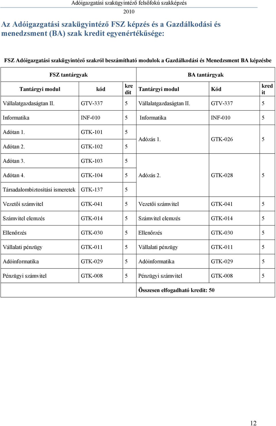 GTV-337 5 Informatika INF-010 5 Informatika INF-010 5 Adótan 1. GTK-101 5 Adótan 2. GTK-102 5 Adózás 1. GTK-026 5 Adótan 3. GTK-103 5 Adótan 4. GTK-104 5 Adózás 2.