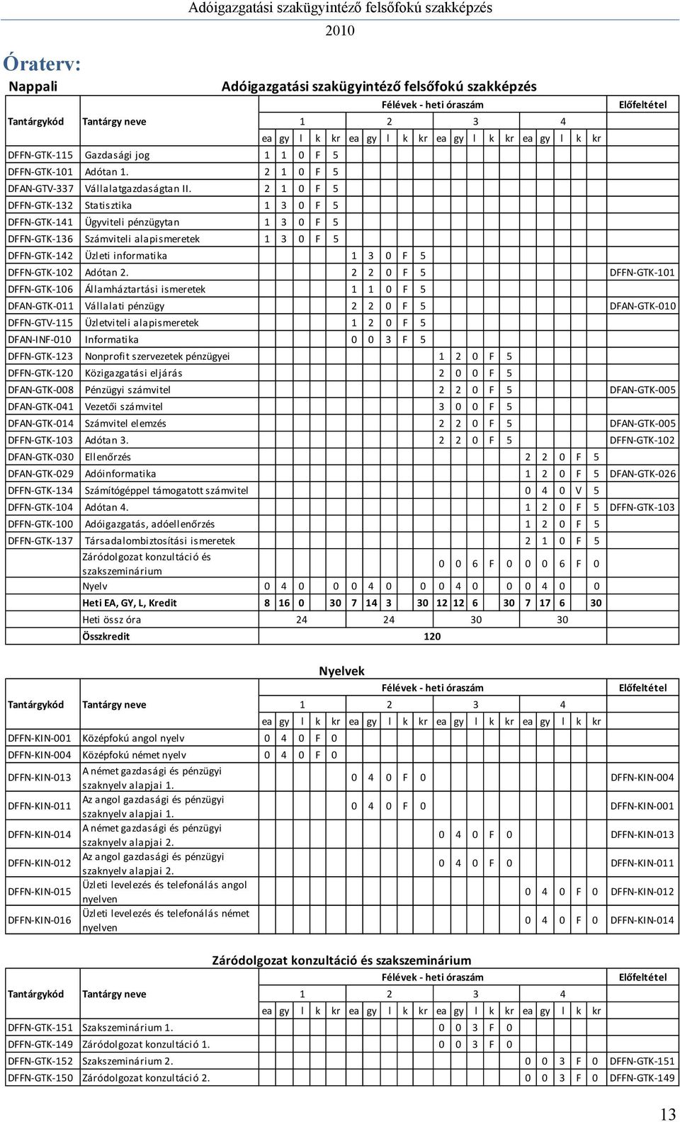 2 1 0 F 5 DFFN GTK 132 Statisztika 1 3 0 F 5 DFFN GTK 141 Ügyviteli pénzügytan 1 3 0 F 5 DFFN GTK 136 Számviteli alapismeretek 1 3 0 F 5 DFFN GTK 142 Üzleti informatika 1 3 0 F 5 DFFN GTK 102 Adótan