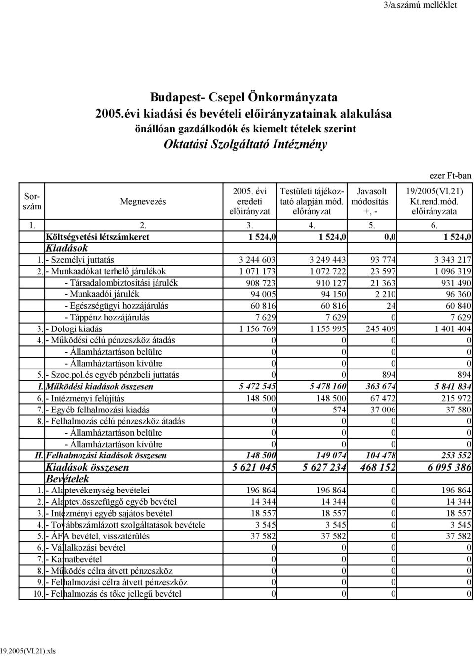 - Munkaadókat terhelő járulékok 1 071 173 1 072 722 23 597 1 096 319 - Társadalombiztosítási járulék 908 723 910 127 21 363 931 490 - Munkaadói járulék 94 005 94 150 2 210 96 360 - Egészségügyi