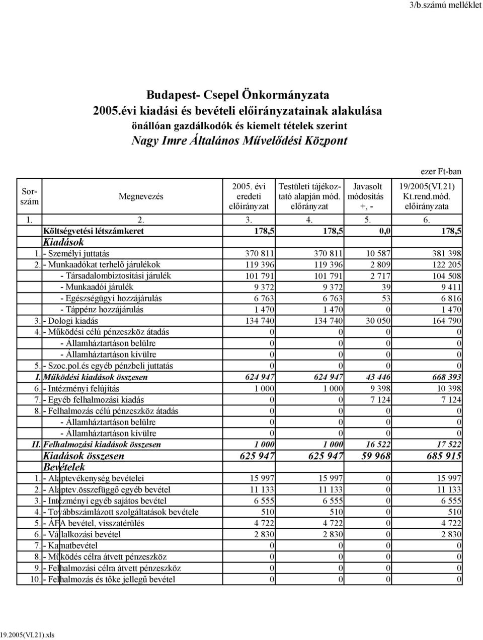 4. 5. 6. Költségvetési létszámkeret 178,5 178,5 0,0 178,5 Kiadások 1. - Személyi juttatás 370 811 370 811 10 587 381 398 2.