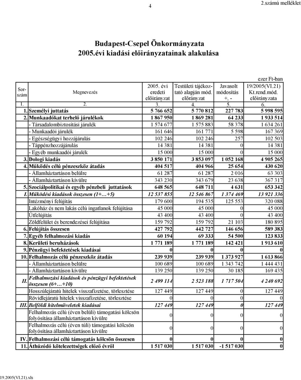 Munkaadókat terhelő járulékok 1 867 950 1 869 281 64 233 1 933 514 - Társadalombiztosítási járulék 1 574 677 1 575 883 58 378 1 634 261 - Munkaadói járulék 161 646 161 771 5 598 167 369 -