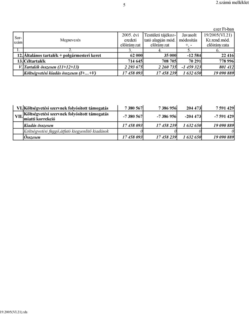Tartalék összesen (11+12+13) 2 293 675 2 260 735-1 459 323 801 412 Költségvetési kiadás összesen (I+ +V) 17 458 093 17 458 239 1 632 650 19 090 889 VI.