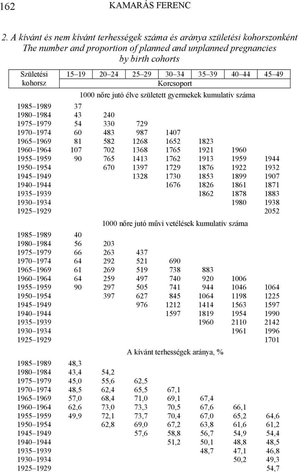 39 4 44 45 49 Korcsoport 1 nőre jutó élve született gyermekek kumulatív száma 1985 1989 37 198 1984 43 24 1975 1979 54 33 729 197 1974 6 483 987 147 1965 1969 81 582 1268 1652 1823 196 1964 17 72