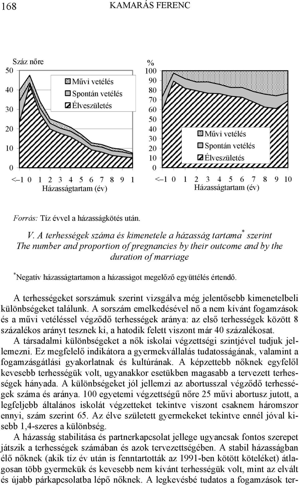 A terhességek száma és kimenetele a házasság tartama * szerint The number and proportion of pregnancies by their outcome and by the duration of marriage * Negatív házasságtartamon a házasságot