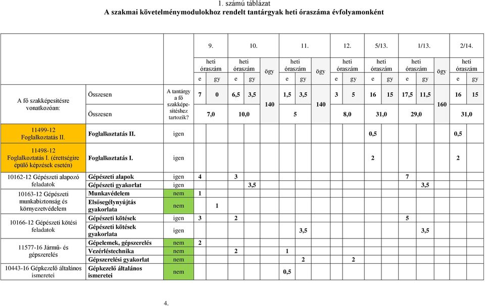 11498-12 Foglalkoztatás I.