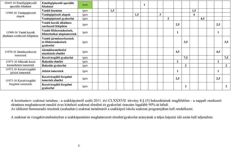 igen 1,5 3 4 Vasútgépészeti gyakorlat igen 5 4,5 Vasúti kocsik általános igen 2,5 2,5 szerkezeti felépítése Vasúti fékberendezések, féktechnikai alapismeretek Vasúti járműszerkezetek és