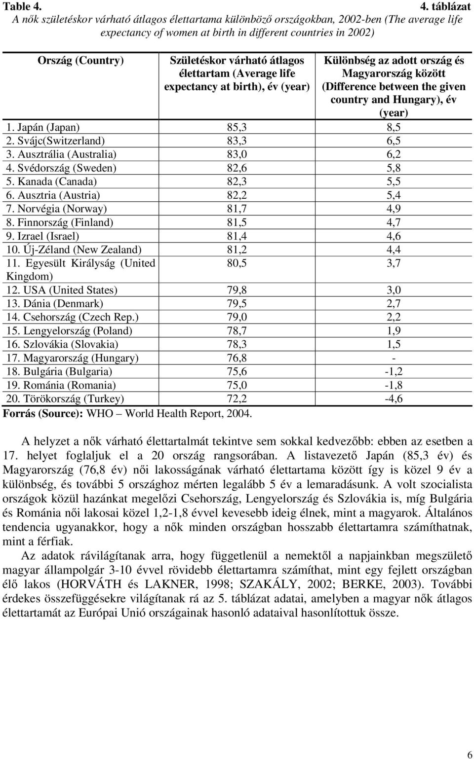 várható átlagos élettartam (Average life expectancy at birth), év (year) Különbség az adott ország és Magyarország között (Difference between the given country and Hungary), év (year) 1.