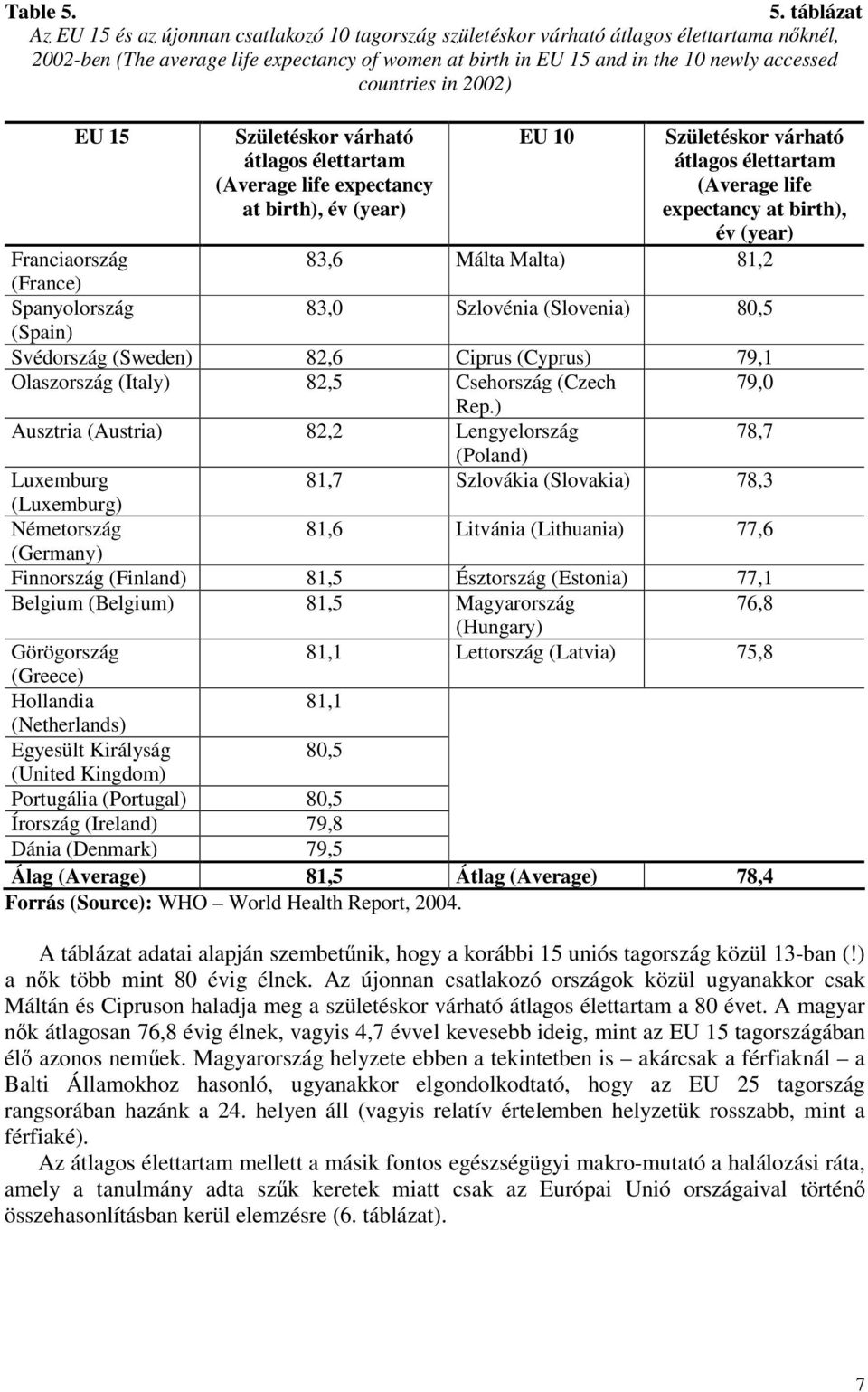 countries in 2002) EU 15 Születéskor várható átlagos élettartam (Average life expectancy at birth), év (year) EU 10 Születéskor várható átlagos élettartam (Average life expectancy at birth), év