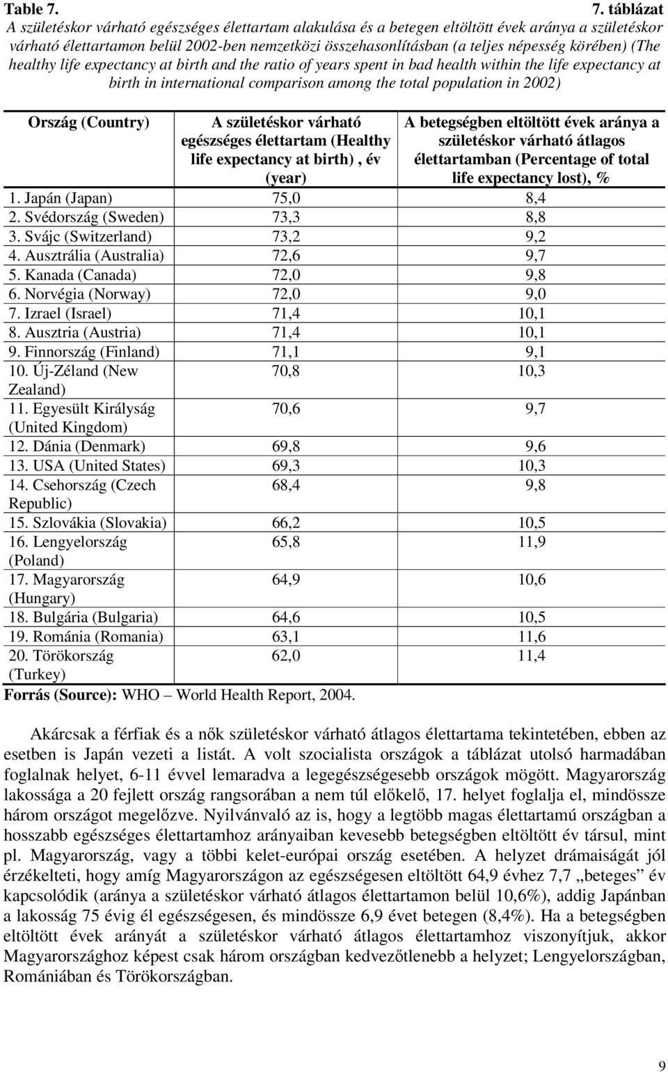 körében) (The healthy life expectancy at birth and the ratio of years spent in bad health within the life expectancy at birth in international comparison among the total population in 2002) Ország