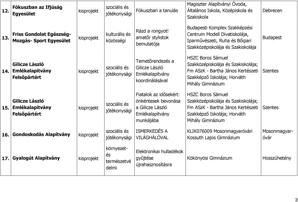 Gilicze László Emlékalapítvány Felsőpártért Temetőrendezés a Gilicze László Emlékalapítvány koordinálásával HSZC Boros Sámuel Szakközépiskolája és Szakiskolája; Fm ASzK - Bartha János Kertészeti