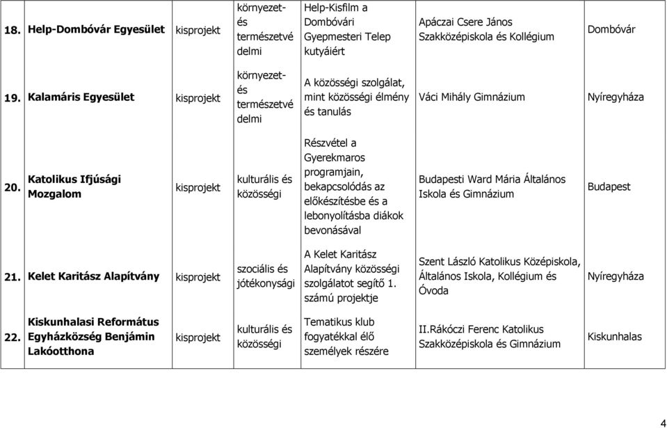 Katolikus Ifjúsági Mozgalom Részvétel a Gyerekmaros programjain, bekapcsolódás az előkészítésbe és a lebonyolításba diákok bevonásával i Ward Mária Általános Iskola és 21.