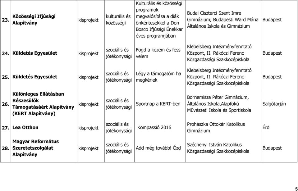 Küldetés Egyesület Légy a támogatóm ha megkérlek Klebelsberg Intézményfenntató Központ, II. Rákóczi Ferenc Közgazdasági Szakközépiskola 26.