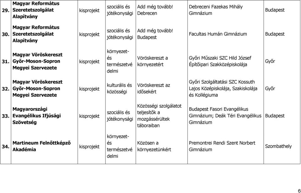 Magyar Vöröskereszt Győr-Moson-Sopron Megyei Szervezete Vöröskereszt az idősekért Győri Szolgáltatási SZC Kossuth Lajos Középiskolája, Szakiskolája és Kollégiuma Győr 33.