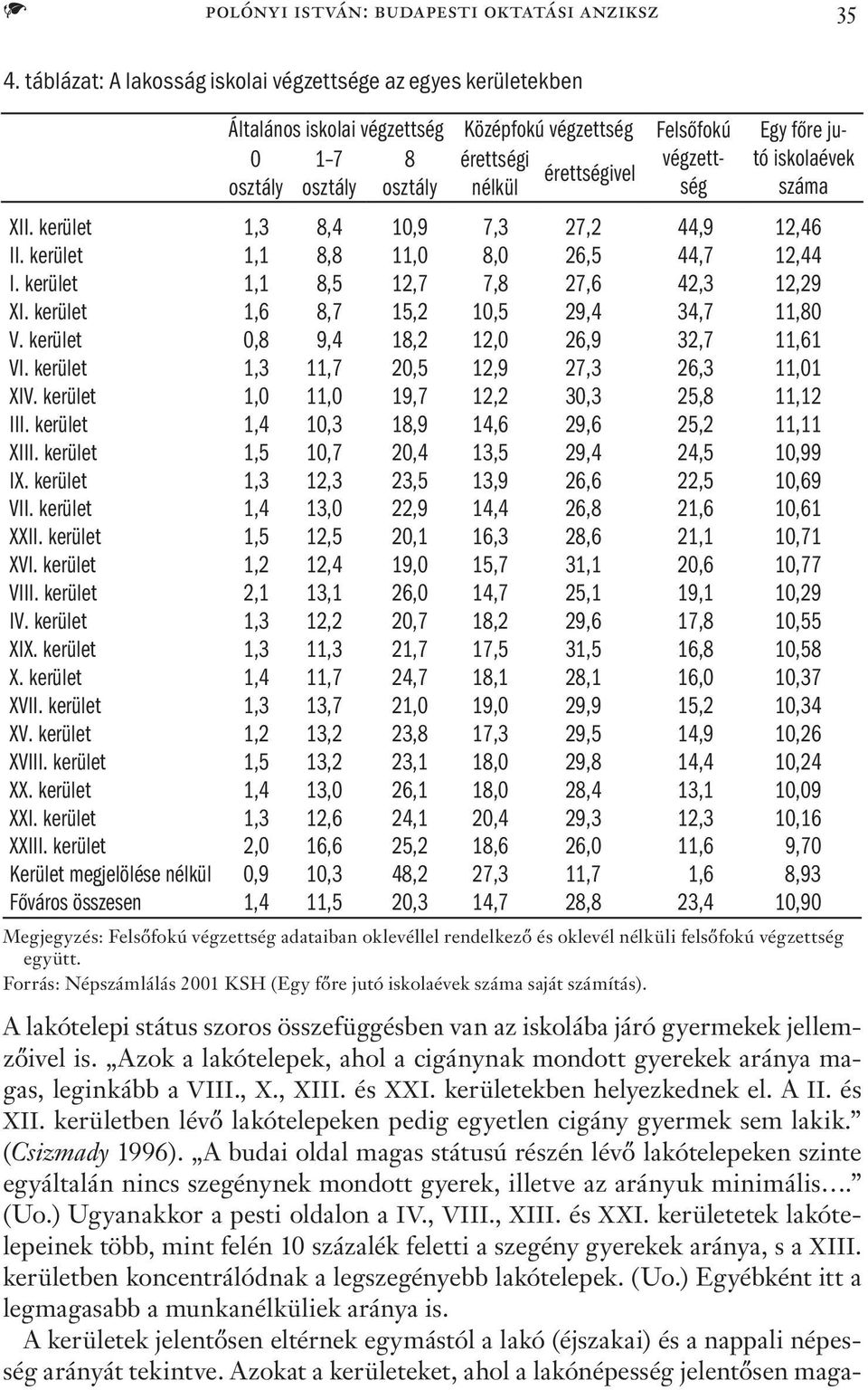 főre jutó iskolaévek száma XII. kerület 1,3 8,4 10,9 7,3 27,2 44,9 12,46 II. kerület 1,1 8,8 11,0 8,0 26,5 44,7 12,44 I. kerület 1,1 8,5 12,7 7,8 27,6 42,3 12,29 XI.