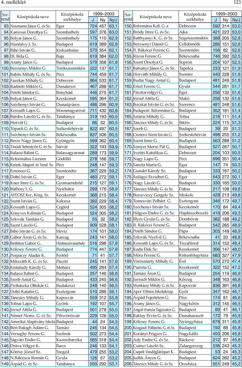 Pécs 744 459 61,7 102.Fazekas Mihály G. Debrecen 864 533 61,7 103.Radnóti Miklós G. Dunakeszi 467 288 61,7 104.Petőfi Sándor G. Bonyhád 446 275 61,7 105.Bolyai János G. Kecskemét 595 364 61,2 106.