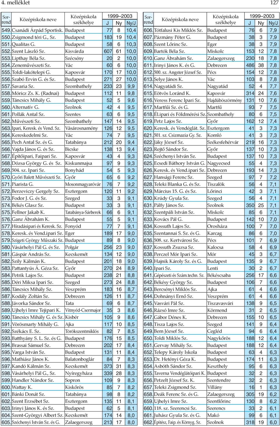 Szombathely 233 23 9,9 558.Móricz Zs. K. (Radnai) Budapest 112 11 9,8 559.Táncsics Mihály G. Budapest 52 5 9,6 560.Alternatív G. Szolnok 42 4 9,5 561. Pollák Antal Sz. Szentes 63 6 9,5 562.
