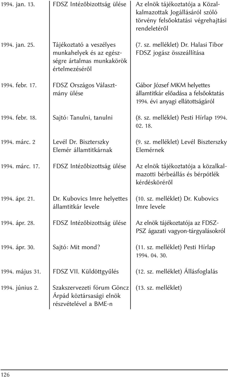 ápr. 28. FDSZ Intézõbizottság ülése 1994. ápr. 30. Sajtó: Mit mond? 1994. május 31. FDSZ VII. Küldöttgyûlés 1994. június 2.