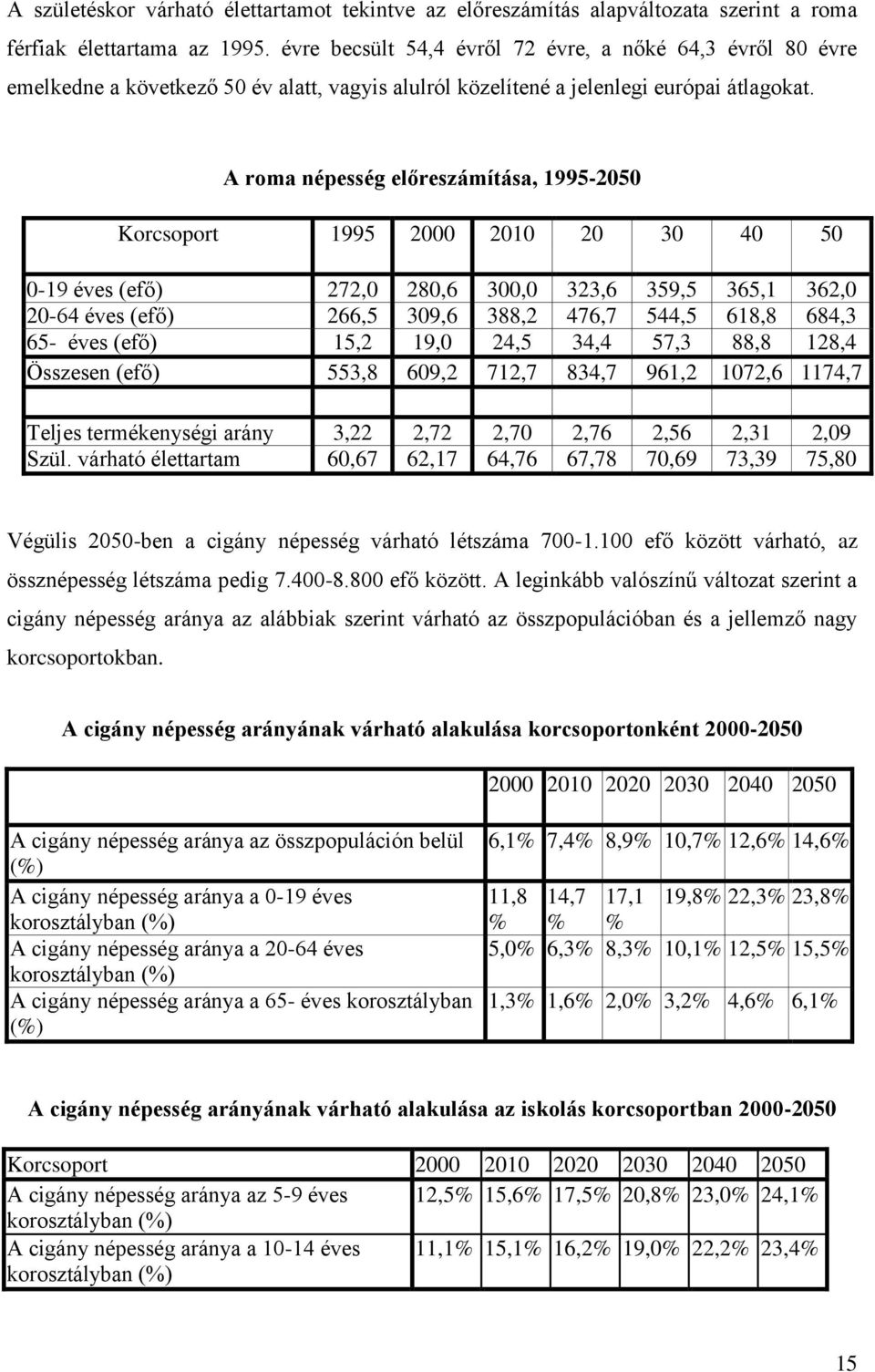 A roma népesség előreszámítása, 1995-2050 Korcsoport 1995 2000 2010 20 30 40 50 0-19 éves (efő) 272,0 280,6 300,0 323,6 359,5 365,1 362,0 20-64 éves (efő) 266,5 309,6 388,2 476,7 544,5 618,8 684,3