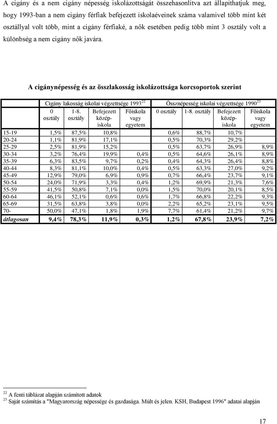 A cigánynépesség és az összlakosság iskolázottsága korcsoportok szerint Cigány lakosság iskolai végzettsége 1993 22 Össznépesség iskolai végzettsége 1990 23 0 osztály 1-8.