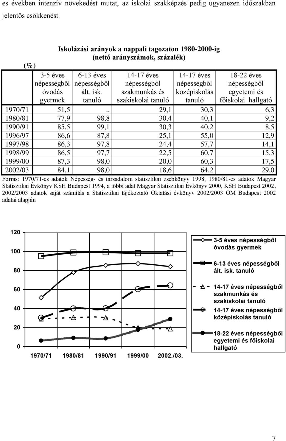 tanuló 14-17 éves népességből szakmunkás és szakiskolai tanuló 14-17 éves népességből középiskolás tanuló 18-22 éves népességből egyetemi és főiskolai hallgató 1970/71 51,5.