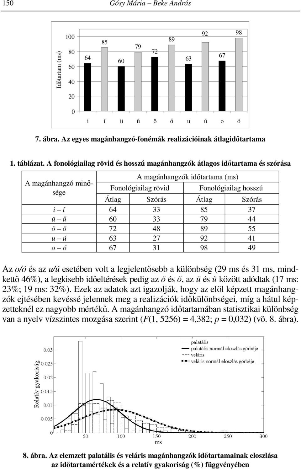 64 33 85 37 ü ő 33 79 44 ö ı 72 48 89 55 u ú 63 27 92 41 o ó 67 31 98 49 Az o/ó és az u/ú esetében volt a legjelentısebb a különbség (29 ms és 31 ms, mindkettı 46%), a legkisebb idıeltérések pedig az