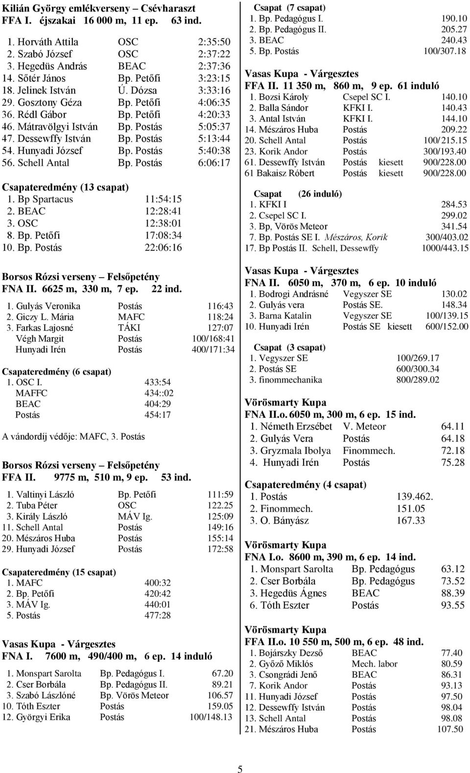 Postás 5:13:44 54. Hunyadi József Bp. Postás 5:40:38 56. Schell Antal Bp. Postás 6:06:17 Csapateredmény (13 csapat) 1. Bp Spartacus 11:54:15 2. BEAC 12:28:41 3. OSC 12:38:01 8. Bp. Petőfi 17:08:34 10.