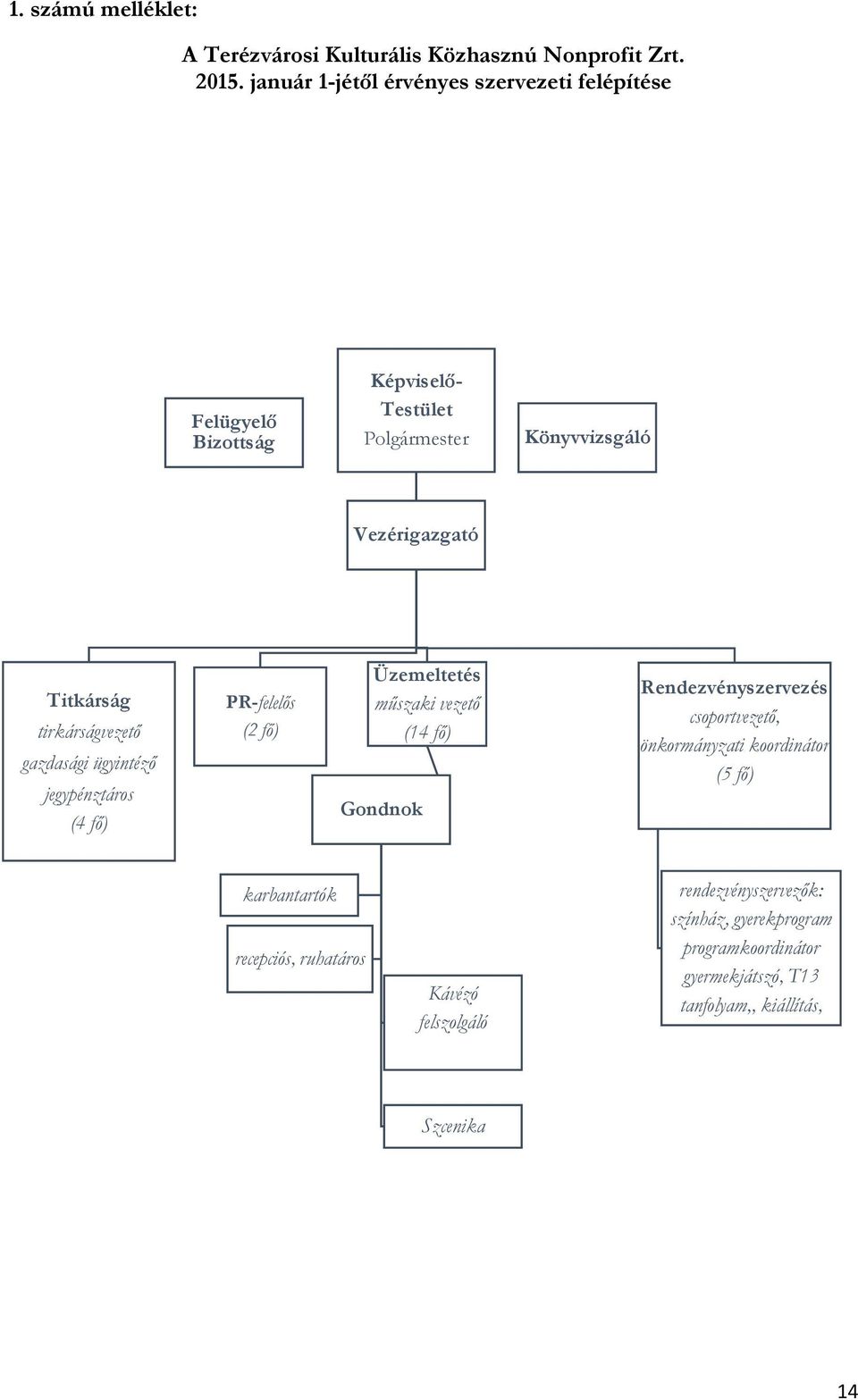 tirkárságvezető gazdasági ügyintéző jegypénztáros (4 fő) PR-felelős (2 fő) Üzemeltetés műszaki vezető (14 fő) Gondnok Rendezvényszervezés