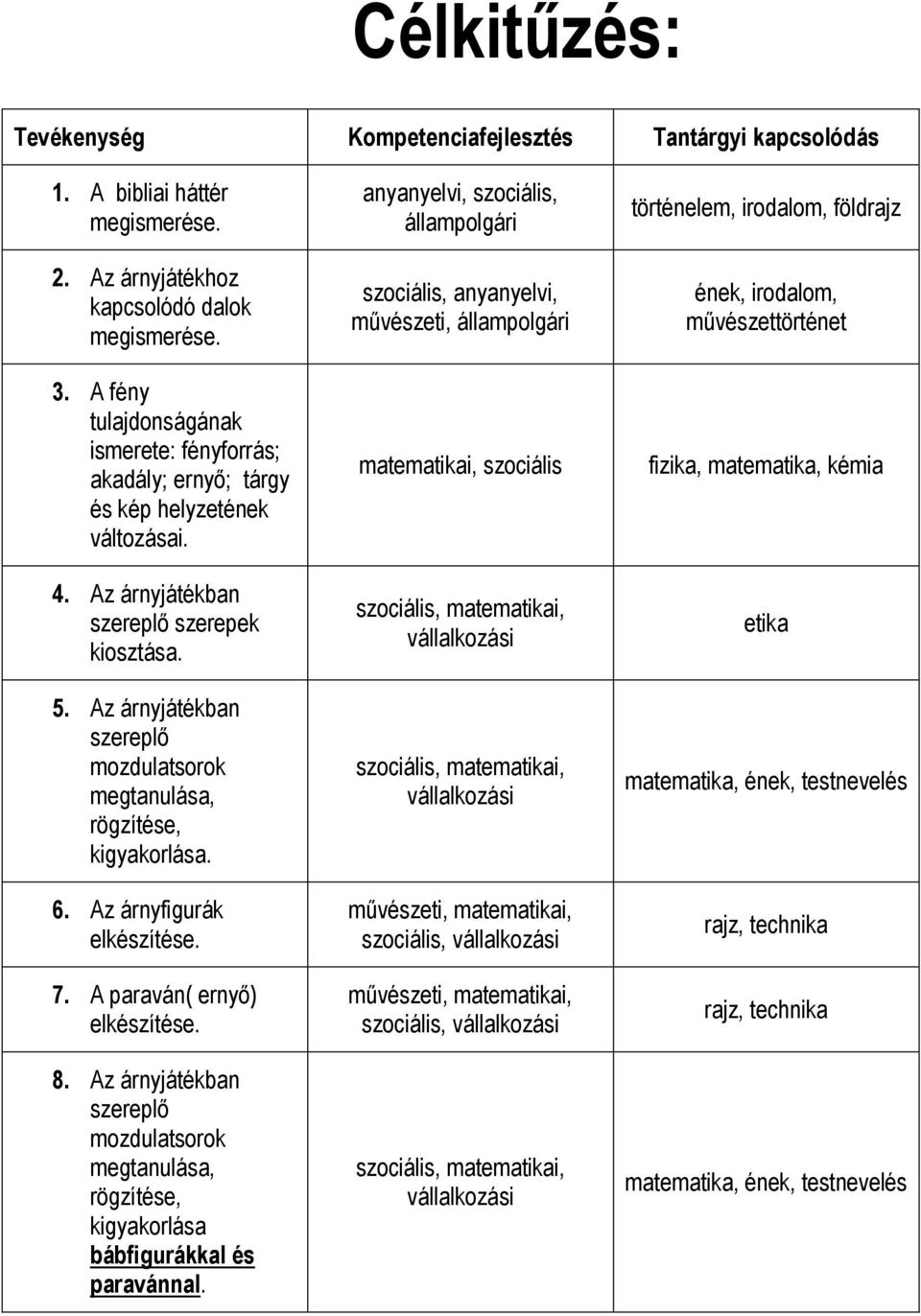 Az árnyjátékban szereplő mozdulatsorok megtanulása, rögzítése, kigyakorlása. 6. Az árnyfigurák elkészítése. 7. A paraván( ernyő) elkészítése. 8.