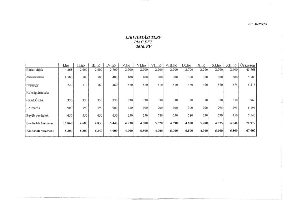 415 Költségtérítések: -KALÓRIA 330 330 330 330 330 330 330 330 330 330 330 330 3.960 -Almérők 900 390 390 900 330 300 900 300 300 900 295 291 6.