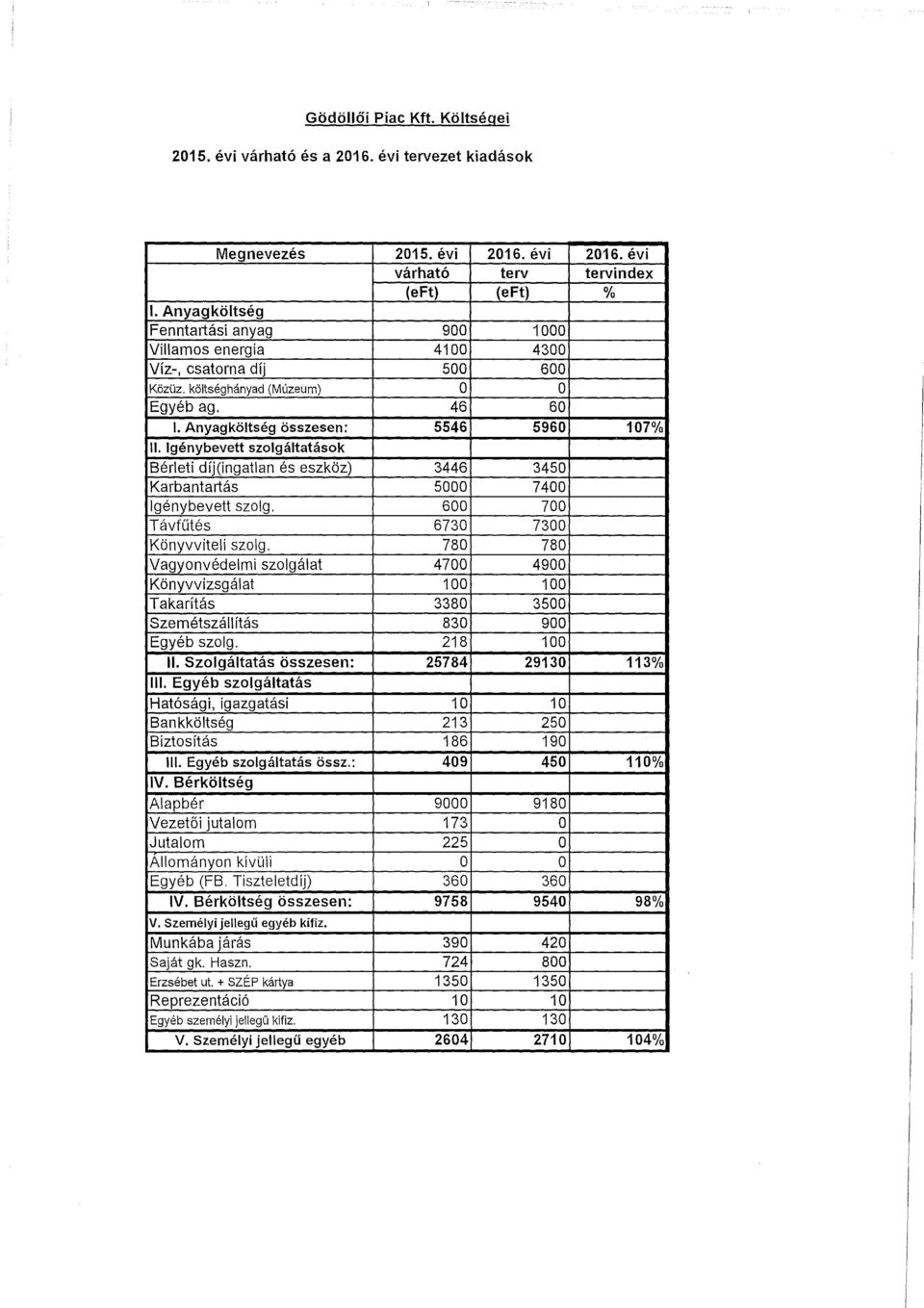 lgénybevett szolgáltatások Bérleti díj(ingatlan és eszköz) 3446 3450 Karbantartás 5000 7400 lgénybevett szolg. 600 700 Távfűtés 6730 7300 Könyvviteli szolg.