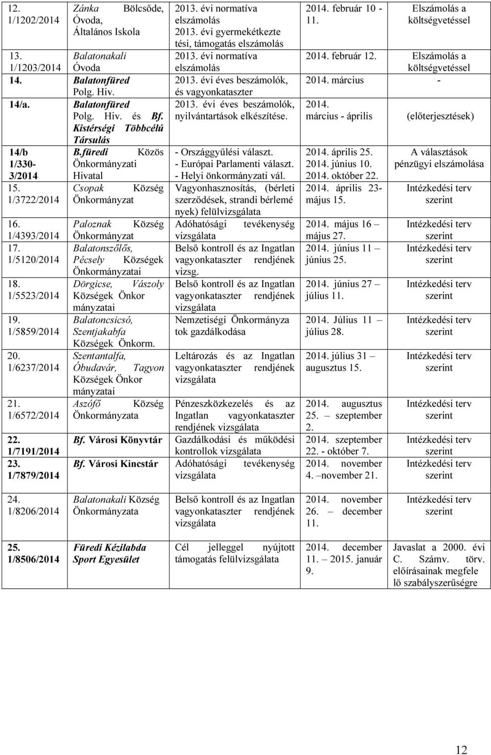 1/7191/2014 23. 1/7879/2014 Paloznak Község Önkormányzat Balatonszőlős, Pécsely Községek Önkormányzatai Dörgicse, Vászoly Községek Önkor mányzatai Balatoncsicsó, Szentjakabfa Községek Önkorm.