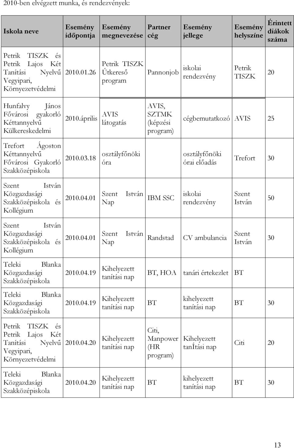 április AVIS látogatás AVIS, SZTMK (képzési program) cégbemutatkozó AVIS 25 Trefort Ágoston Kéttannyelvű Fővárosi Gyakorló Szakközépiskola 2010.03.