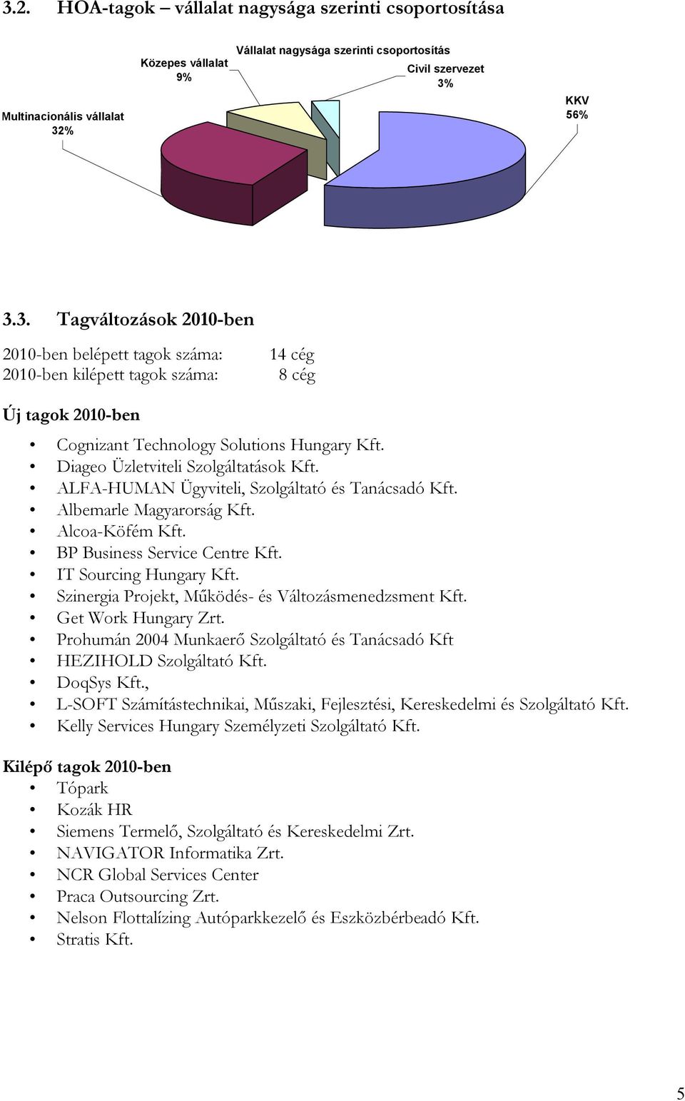 Szinergia Projekt, Működés- és Változásmenedzsment Kft. Get Work Hungary Zrt. Prohumán 2004 Munkaerő Szolgáltató és Tanácsadó Kft HEZIHOLD Szolgáltató Kft. DoqSys Kft.