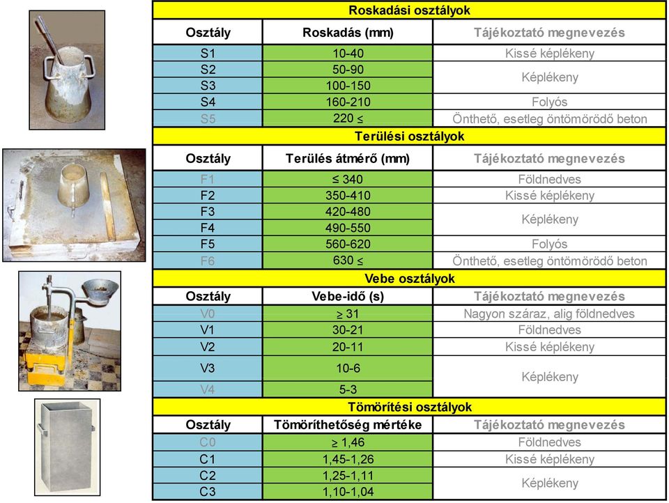 Önthető, esetleg öntömörödő beton Vebe osztályok Osztály Vebe-idő (s) Tájékoztató megnevezés V0 31 Nagyon száraz, alig földnedves V1 30-21 Földnedves V2 20-11 Kissé képlékeny V3