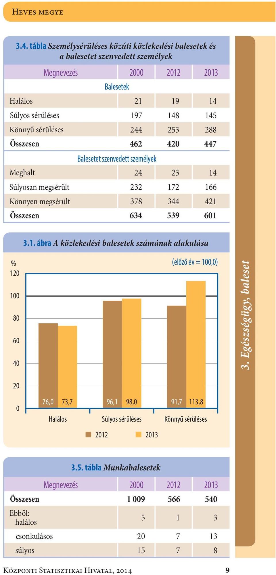 sérüléses244 253 288 Összesen462 420 447 Balesetet szenvedett személyek Meghalt24 23 14 Súlyosan megsérült232 172 166 Könnyen megsérült378 344 421 Összesen634 539 601 3.1. ábra A közlekedési balesetek számának alakulása % 120 100 80 60 40 (előző év = 100,0) 3.