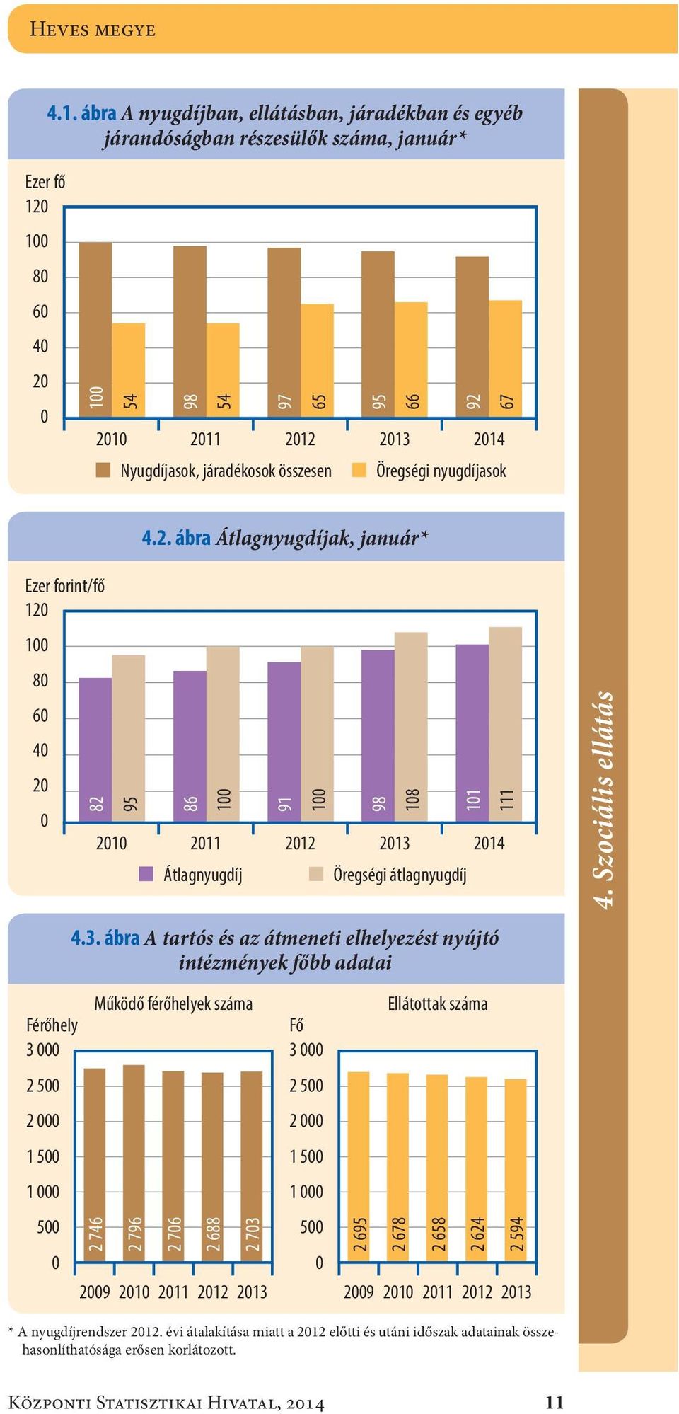 járadékosok összesen Öregségi nyugdíjasok 4.2.