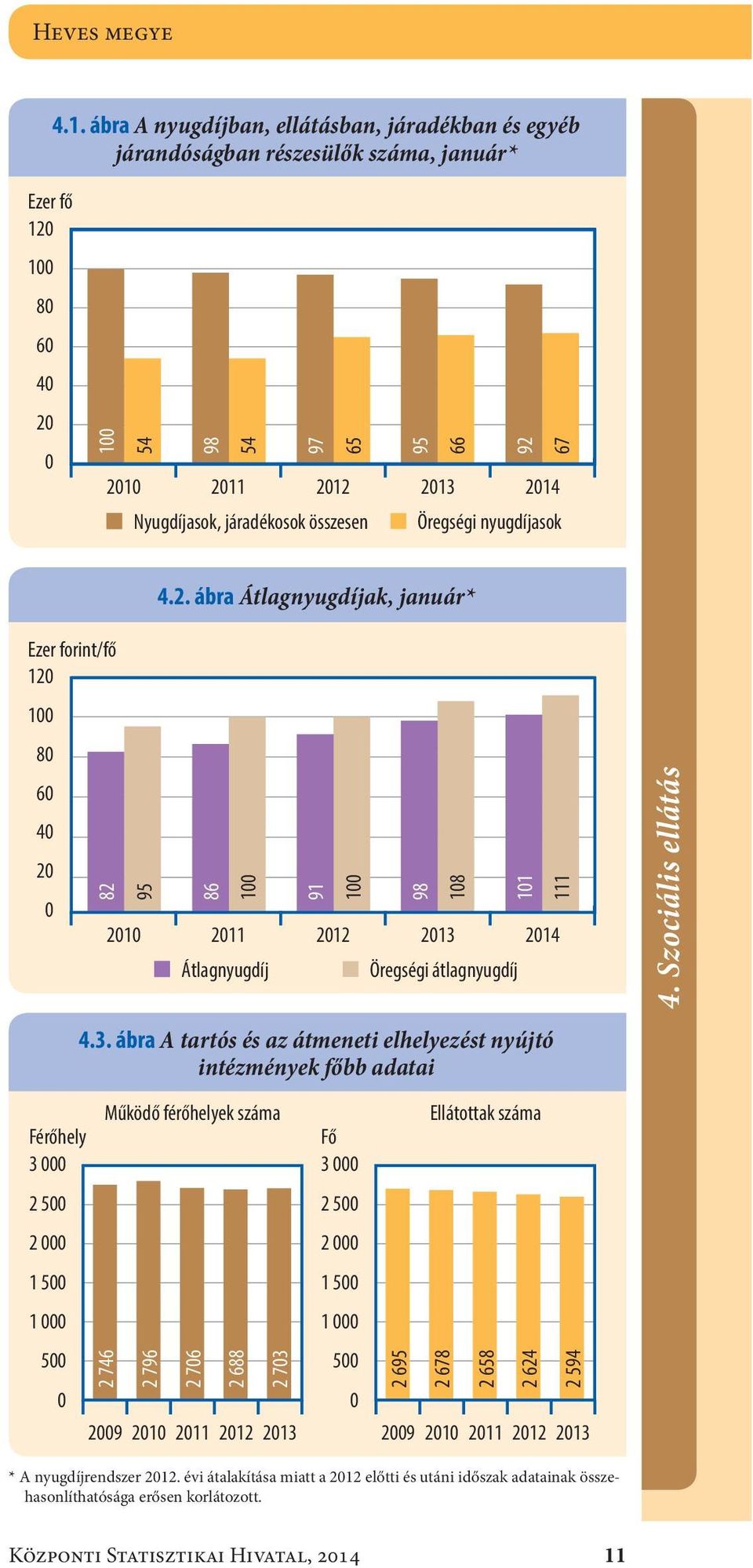 járadékosok összesen Öregségi nyugdíjasok 4.2.