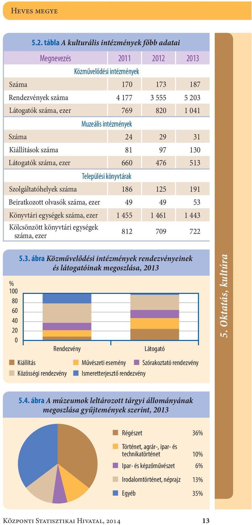 intézmények Száma24 29 31 Kiállítások száma81 97 130 Látogatók száma, ezer660 476 513 Települési könyvtárak Szolgáltatóhelyek száma186 125 191 Beiratkozott olvasók száma, ezer49 49 53 Könyvtári