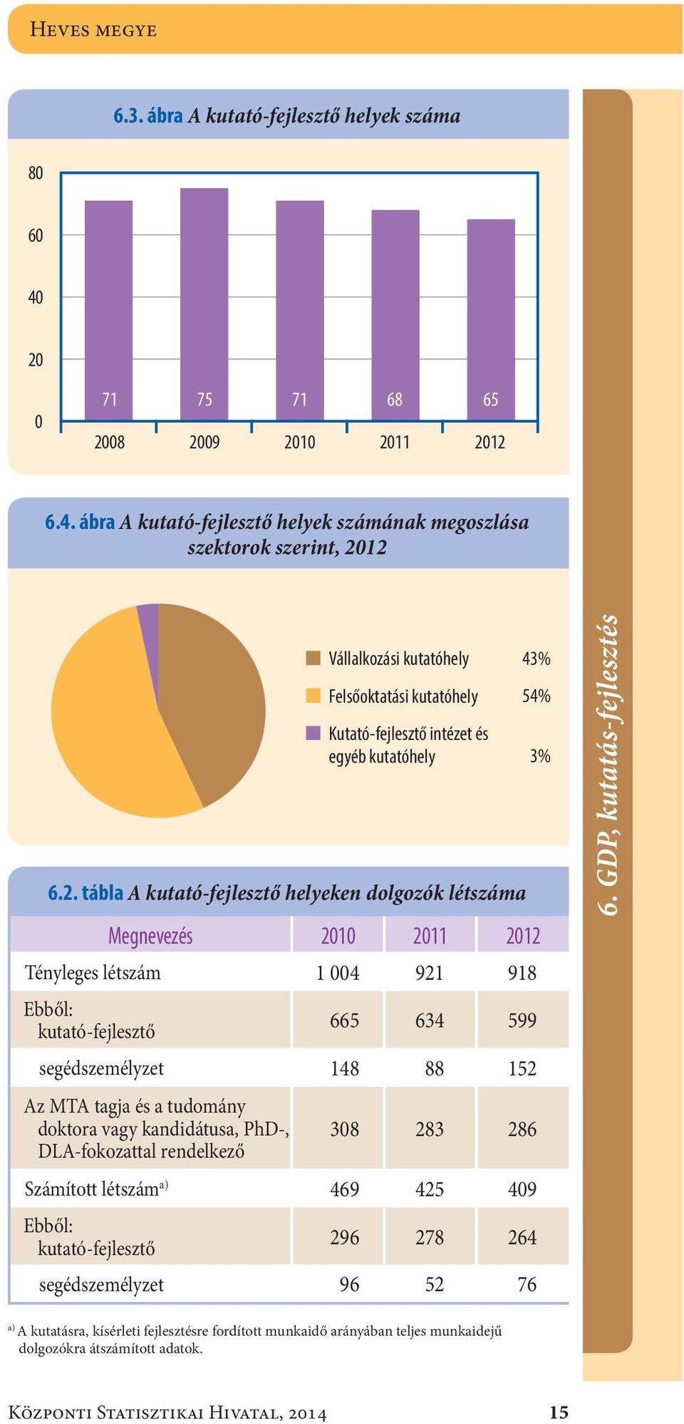 ábra A kutató-fejlesztő helyek számának megoszlása szektorok szerint, 20