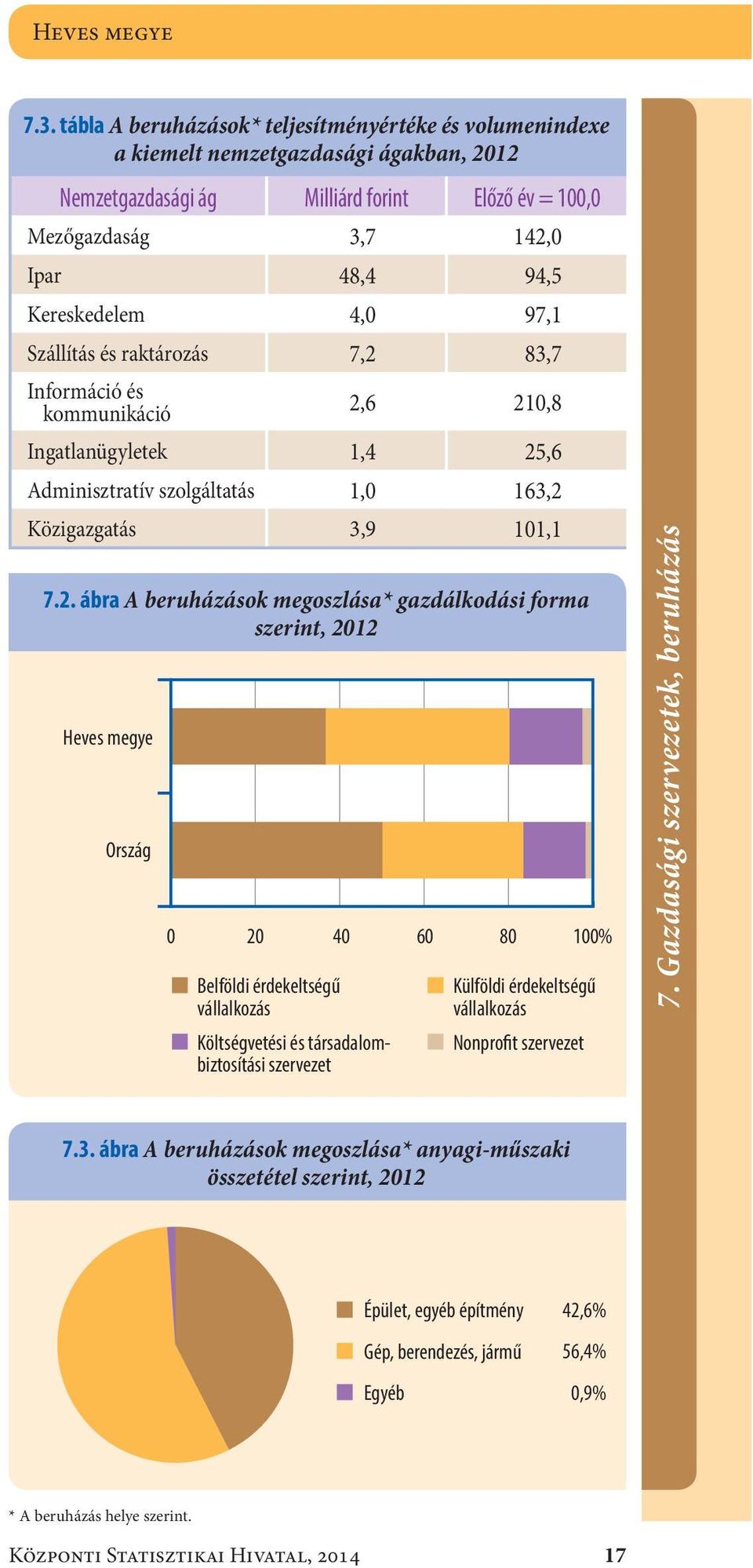 Kereskedelem4,0 97,1 Szállítás és raktározás7,2 