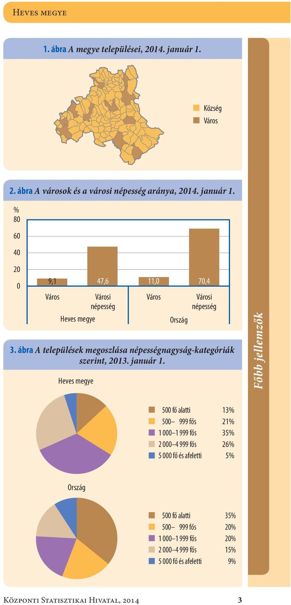 Heves megye 11,0 70,4 Főbb jellemzők 500 fő alatti 500 999 fős 1 000 1 999 fős 2 000 4 999 fős 5 000 fő és afeletti 13 % 21 % 35 % 26 % 5 % Ország