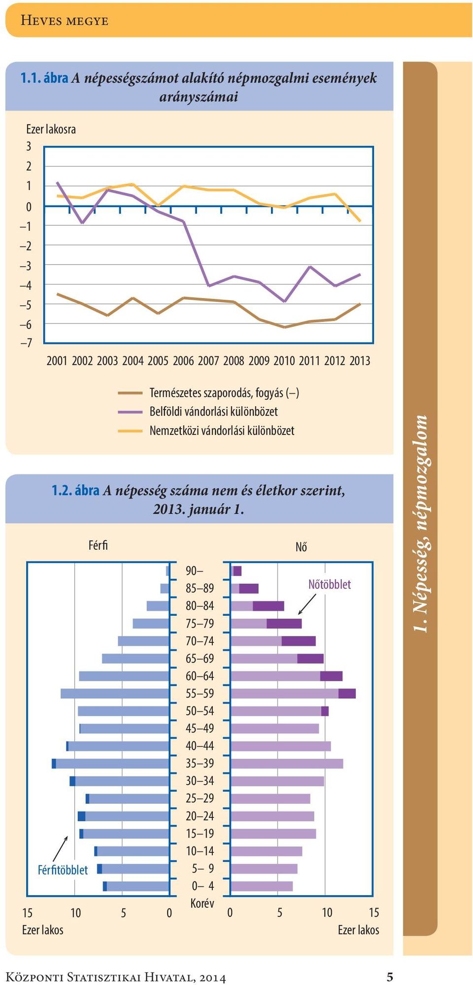 2010 2011 2012 2013 1.2. ábra A népesség száma nem és életkor szerint, 2013. január 1.