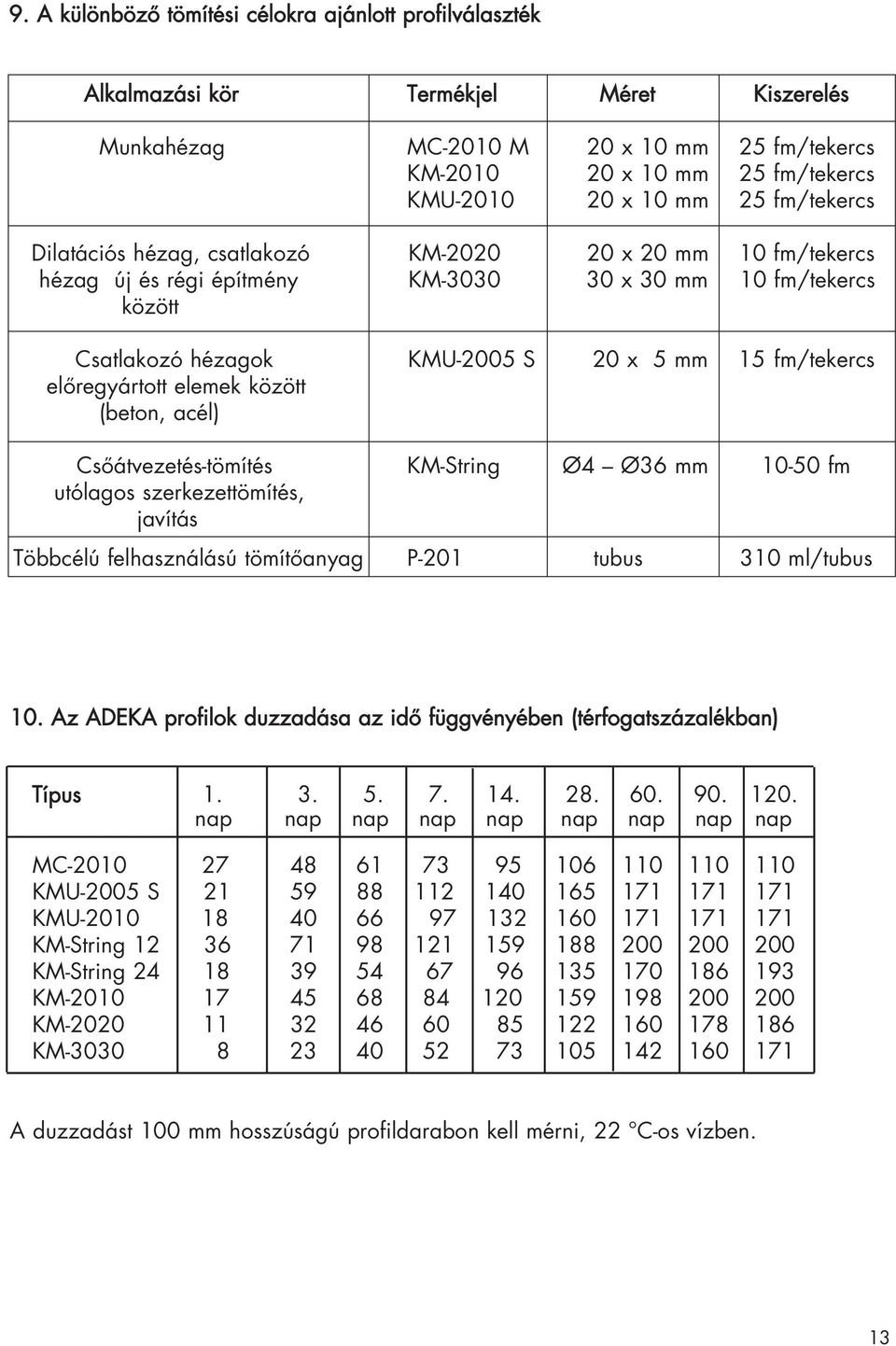 elôregyártott elemek között (beton, acél) Csôátvezetés-tömítés KM-String Ø4 Ø36 mm 10-50 fm utólagos szerkezettömítés, javítás Többcélú felhasználású tömítôanyag P-201 tubus 310 ml/tubus 10.