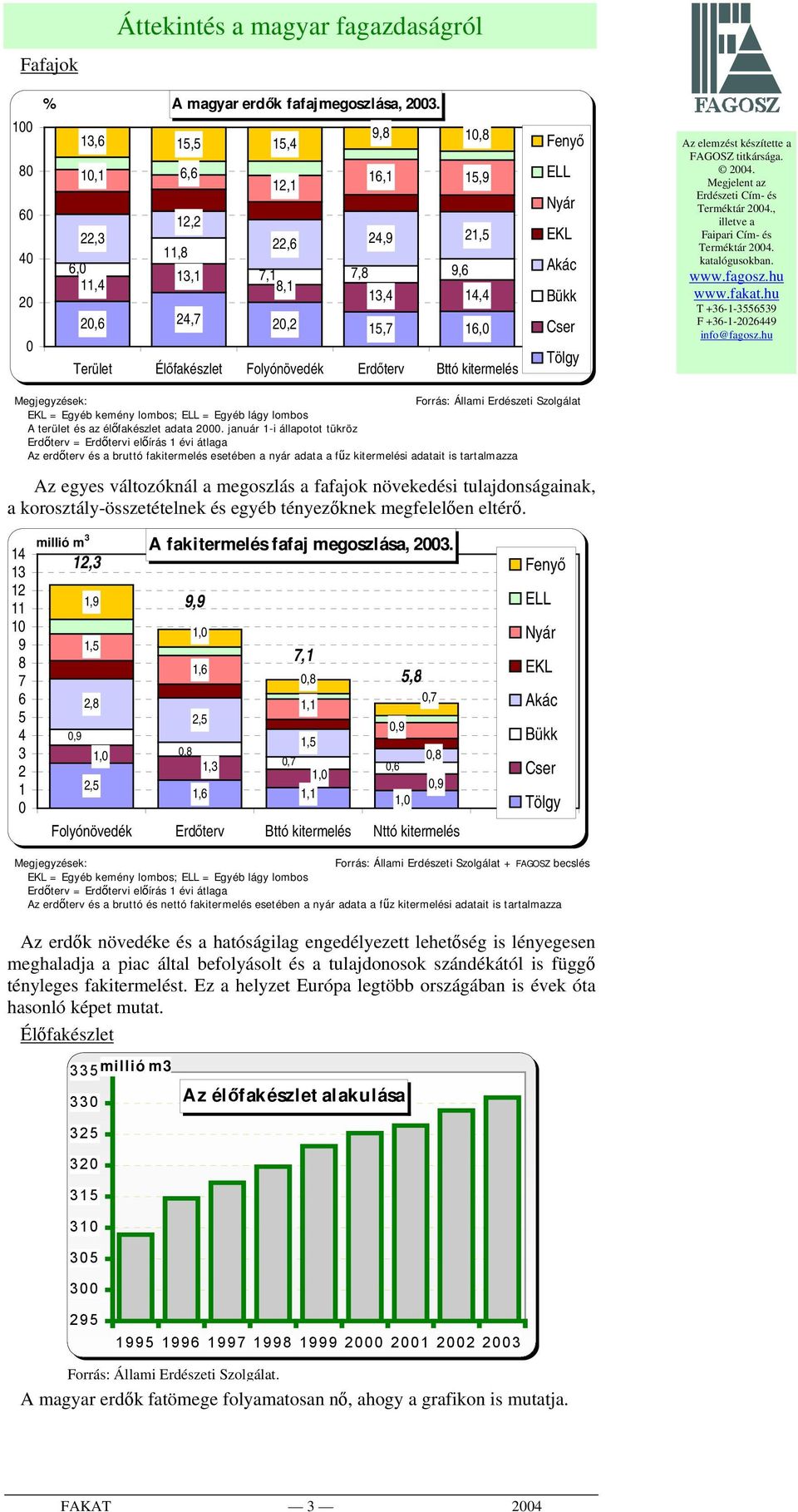 Fenyő ELL Nyár EKL Akác Bükk Cser Tölgy 24. Terméktár 24., Terméktár 24. F +36-1-226449 Megjegyzések: EKL = Egyéb kemény lombos; ELL = Egyéb lágy lombos A terület és az élőfakészlet adata 2.