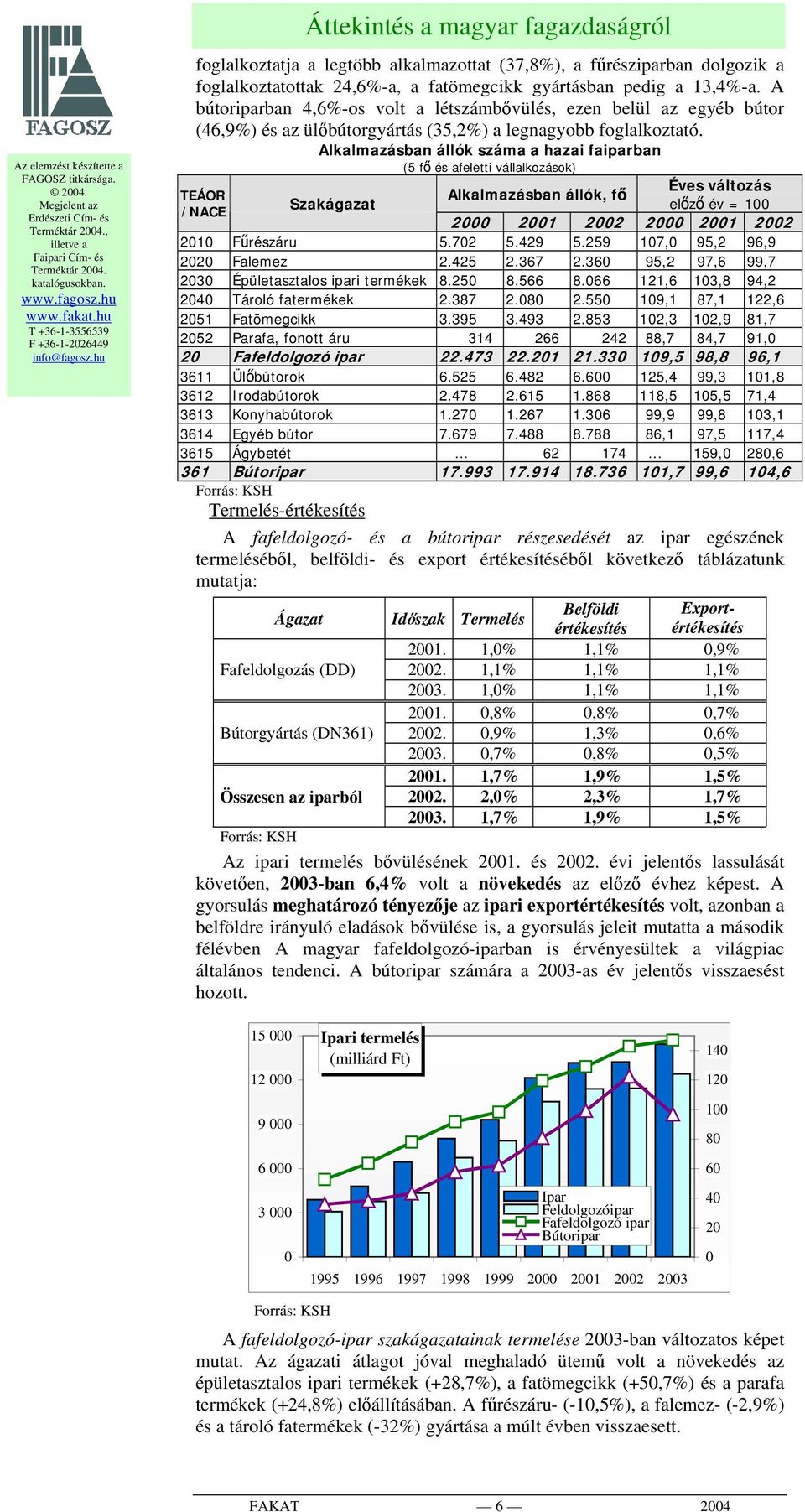 A bútoriparban 4,6-os volt a létszámbővülés, ezen belül az egyéb bútor (46,9) és az ülőbútorgyártás (35,2) a legnagyobb foglalkoztató.