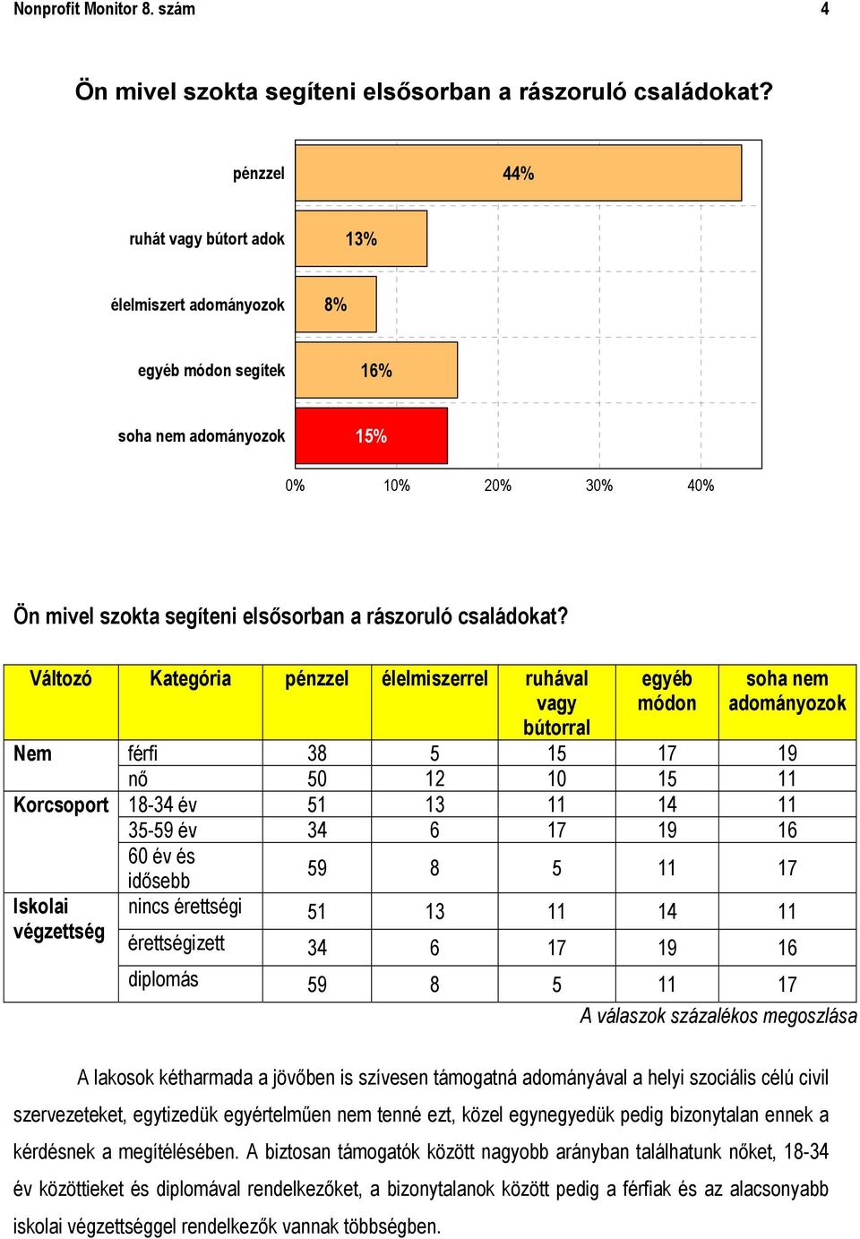 Változó Kategória pénzzel élelmiszerrel ruhával vagy bútorral Korcsoport Iskolai végzettség egyéb módon soha nem adományozok férfi 38 5 15 17 19 nő 50 12 10 15 11 18-34 év 51 13 11 14 11 35-59 év 34